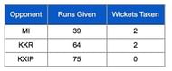 CSK new ball bowling stats